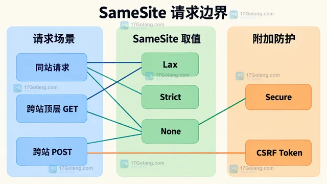 PHP session_set_cookie_params 怎么配置 SameSite