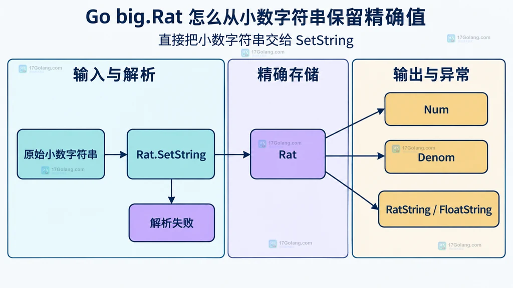 Go 小数字符串使用 big.Rat、float64、big.Float 与定点整数的静态方案对比图