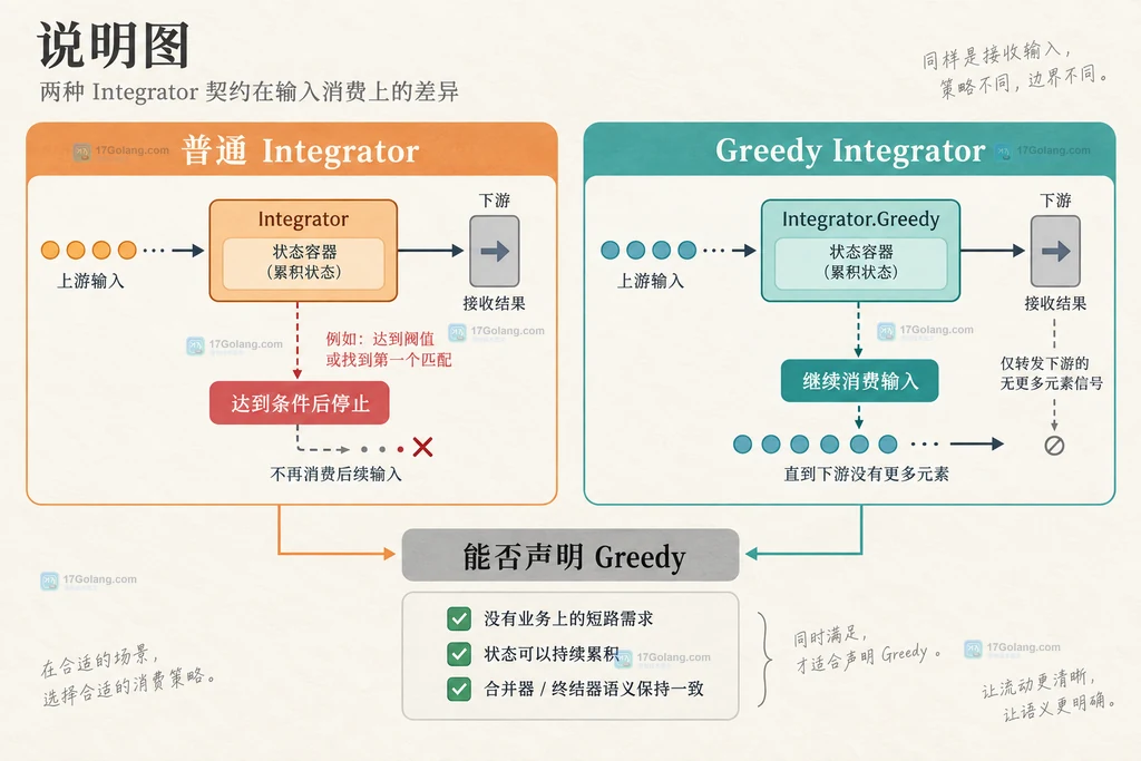 Java 普通 Integrator 与 Greedy Integrator 短路边界对照说明图