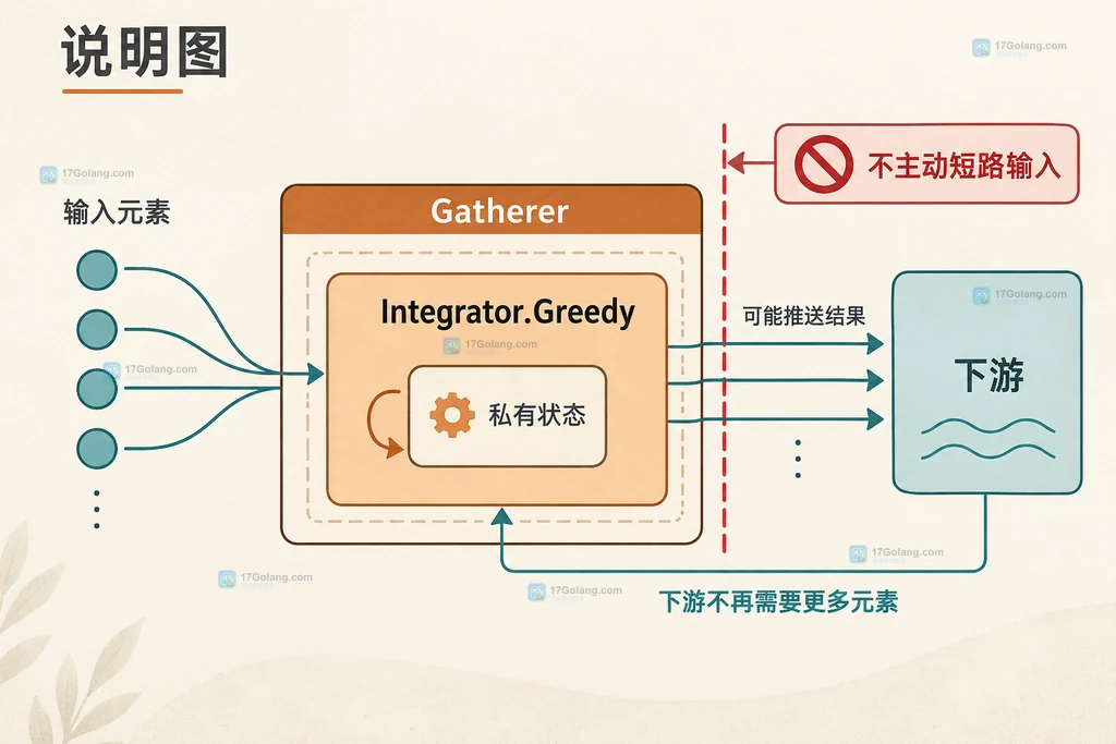 Java Gatherer Integrator.Greedy 输入状态和下游关系说明图