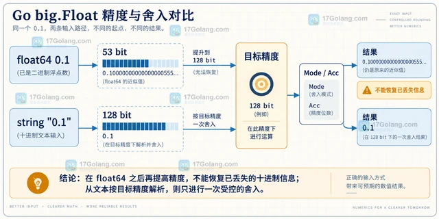 Go big.Float 怎么设置精度后再参与计算