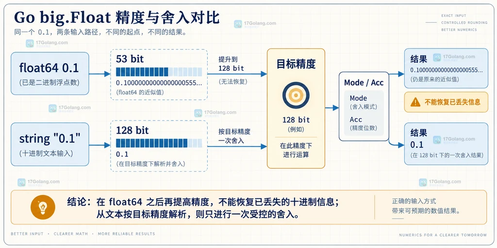 big.Float 从精度设置到赋值和运算的静态关系图