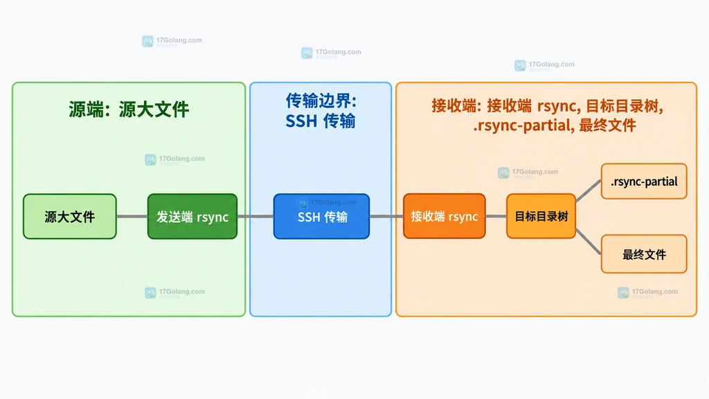 rsync 发送端、远程传输、接收端目标树、partial 目录和最终文件的静态关系图