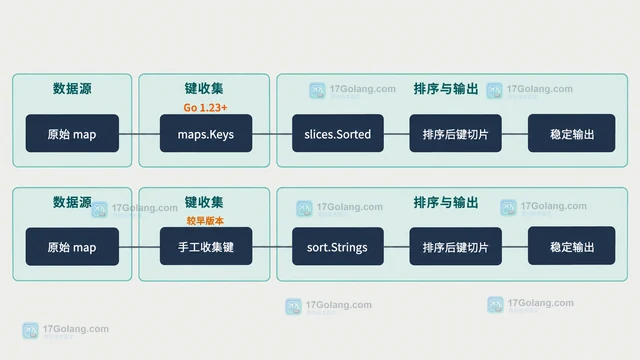 Go map 遍历顺序为什么每次运行都可能不同