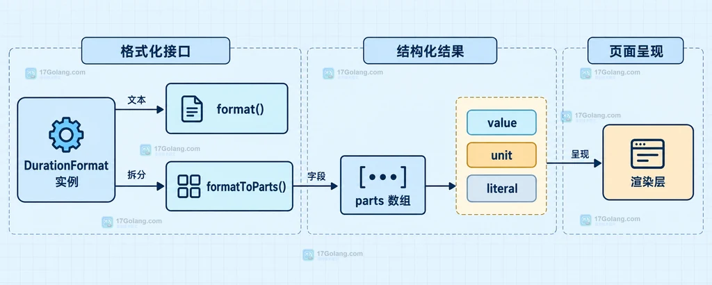 formatToParts 将持续时间拆成 value、unit 和 literal 后交给界面渲染层的静态结构说明图