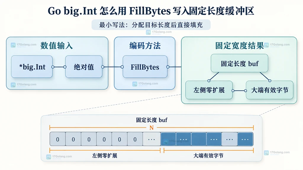 big.Int FillBytes 将绝对值写入固定长度大端缓冲区的静态结构图