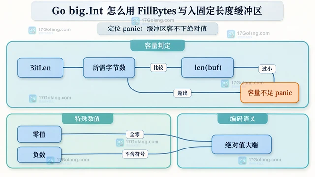 Go big.Int 怎么用 FillBytes 写入固定长度缓冲区