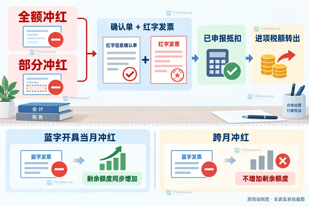 数电发票全额部分冲红、进项转出及当月跨月额度影响边界说明图