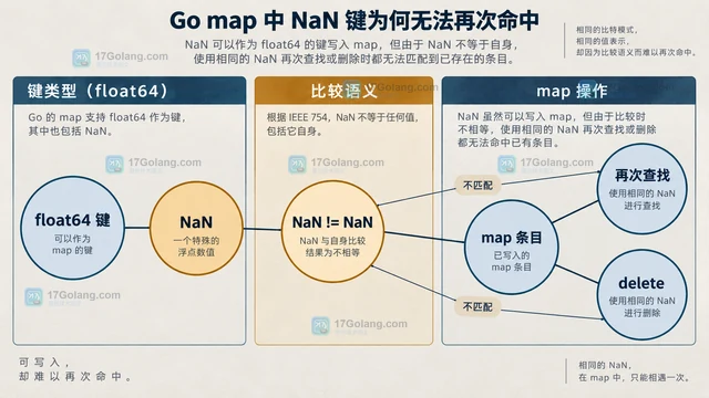 Go map 用 NaN 作为键为什么难以再次删除