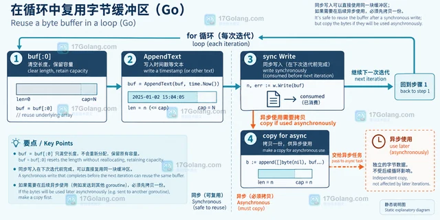 Go time.Time.AppendText 怎么减少时间格式化分配