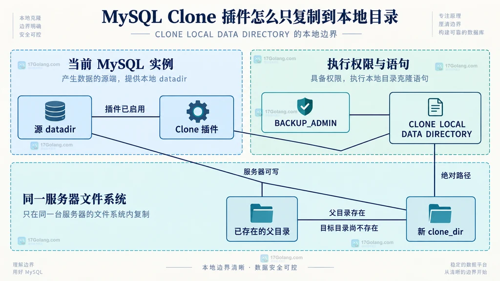 MySQL Clone 本地复制中源数据目录 权限 SQL语句和目标目录的静态关系图