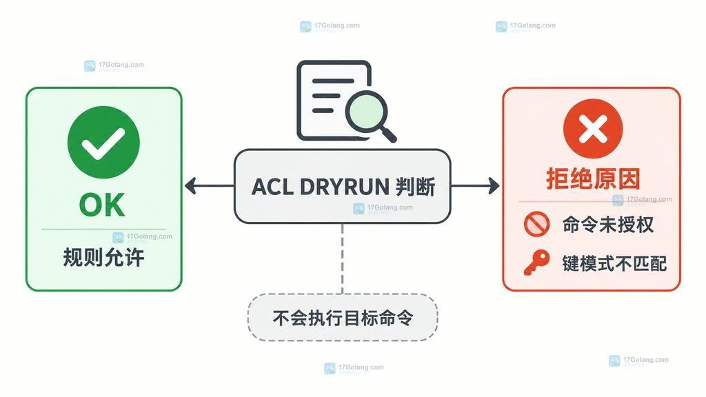 Redis ACL DRYRUN 允许结果与命令未授权、键模式不匹配结果的对照说明