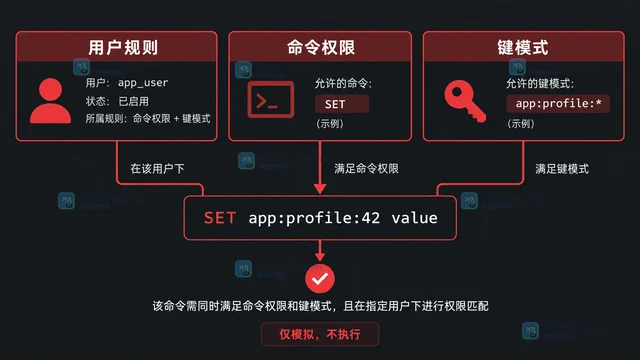 Redis ACL DRYRUN 怎么在授权前测试一条命令