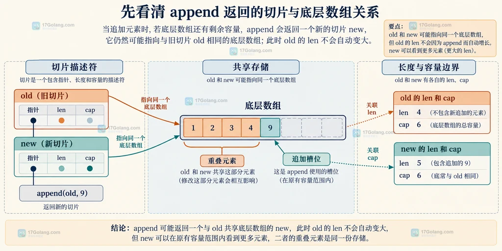 Go append 的 old 和 new 切片描述符共同指向底层数组，len 与 cap 划出不同边界