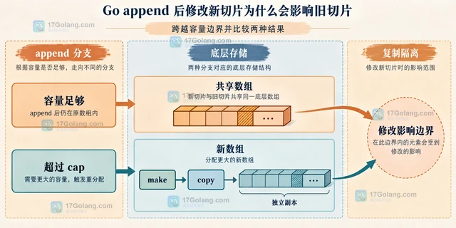 Go append 后修改新切片为什么会影响旧切片