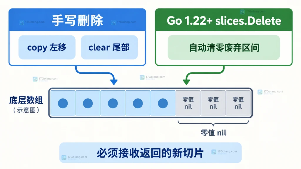 Go 手写切片删除与 Go 1.22 slices Delete 清零废弃尾部的方案对照