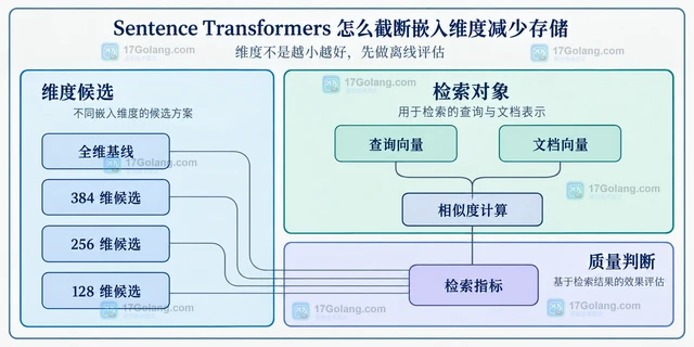 Sentence Transformers 怎么截断嵌入维度减少存储