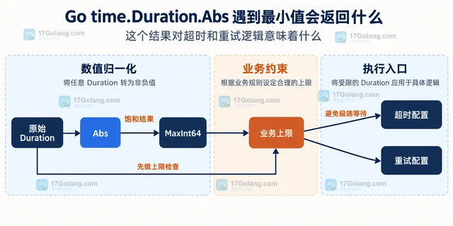 Go time.Duration.Abs 遇到最小值会返回什么