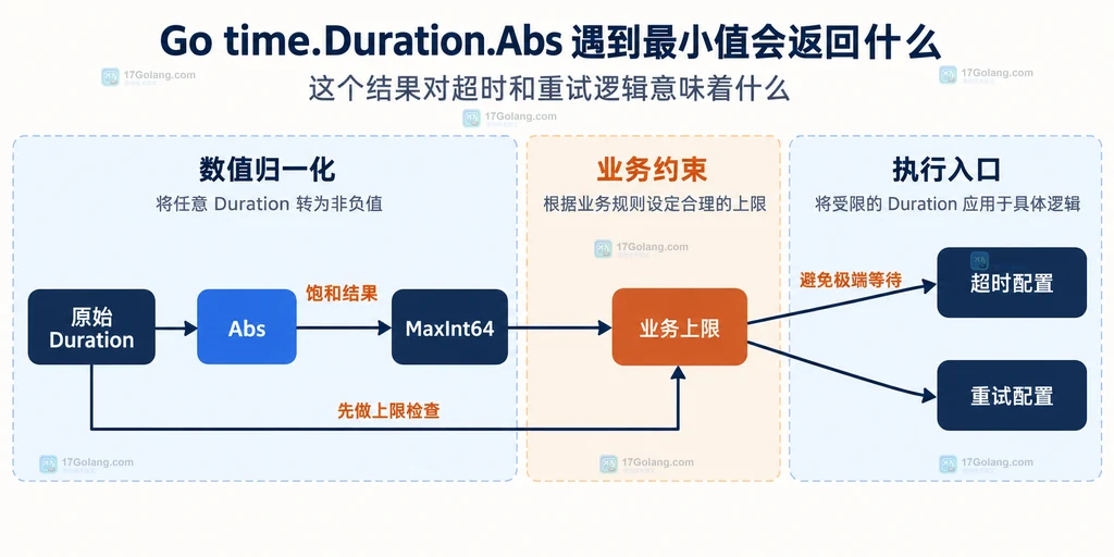 Go time.Duration 的 int64 纳秒范围与普通 Abs 取值关系说明图