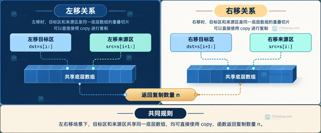 Go copy 在同一底层数组中向左搬移和向右搬移的切片区间关系图
