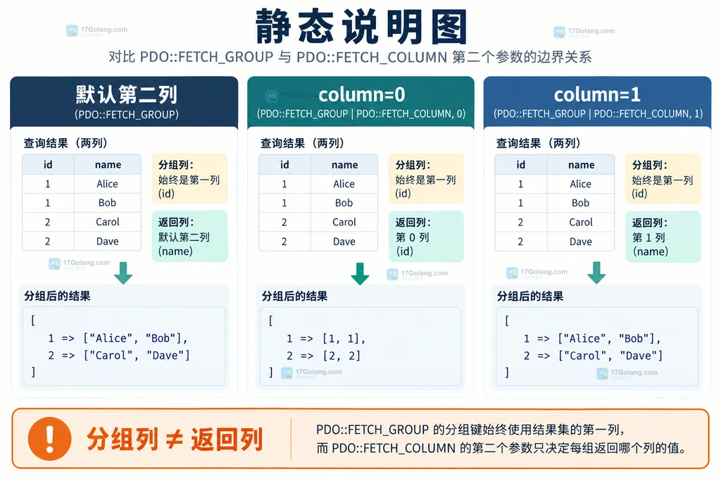 PHP PDO FETCH_GROUP 与 FETCH_COLUMN 把第一列分类键映射到第二列值列表的静态说明图