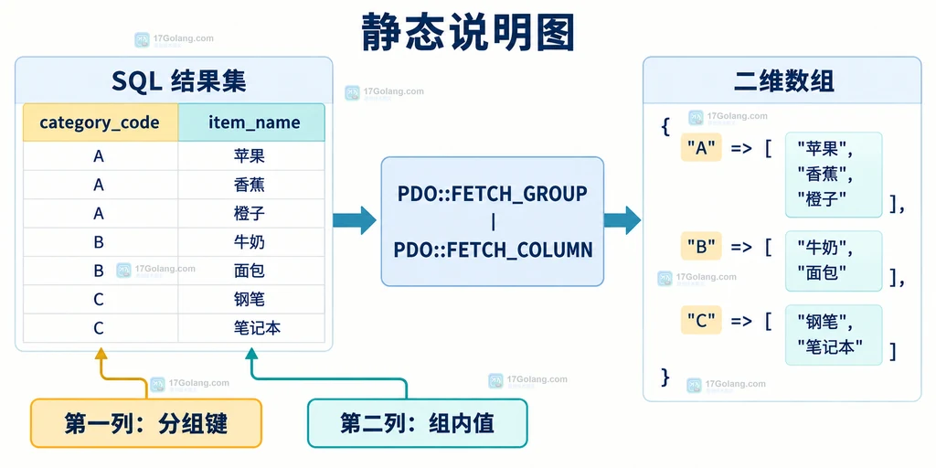 PHP PDO FETCH_COLUMN 第二参数与 FETCH_GROUP 分组列边界的对照静态说明图