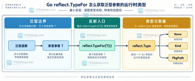 Go reflect.TypeFor 怎么获取泛型参数的运行时类型