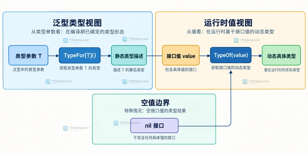 Go reflect TypeFor 与 TypeOf 在泛型参数和动态值之间的类型关系对比图