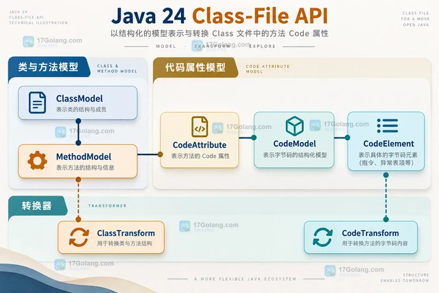 Java Class-File API 怎么转换方法代码属性