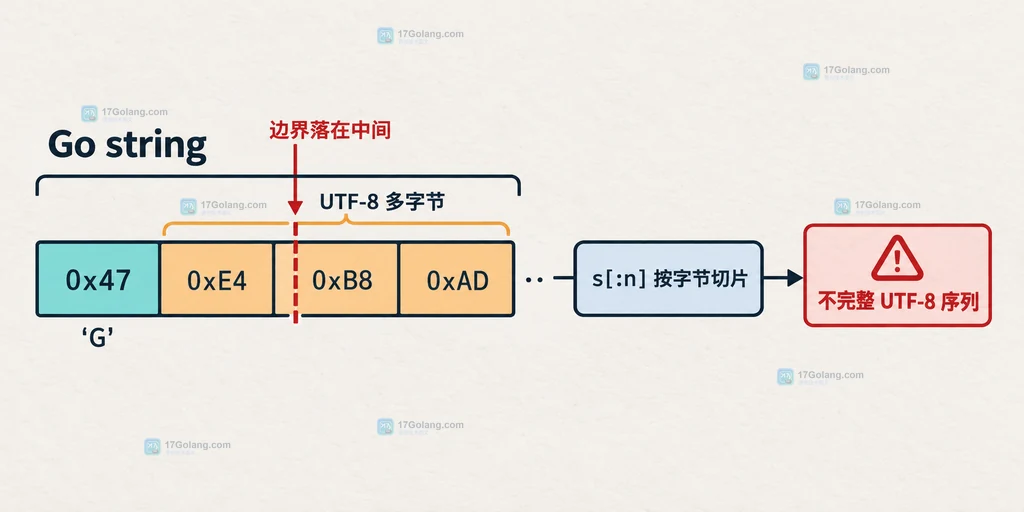Go string 按字节切片落在 UTF-8 多字节序列中间的结构说明图