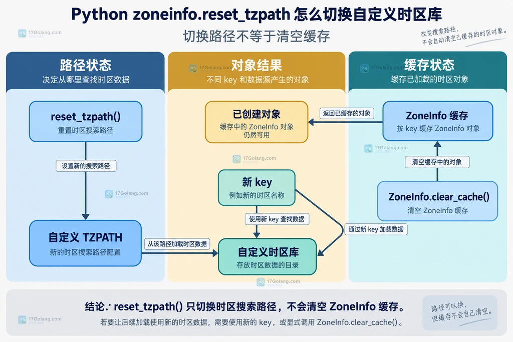 Python reset_tzpath、ZoneInfo 缓存、clear_cache 与新对象之间的静态边界说明图