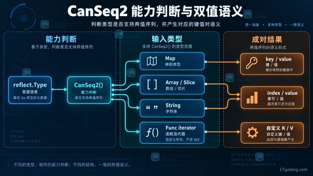 Go reflect.Value.Seq2 怎么遍历映射和双值序列