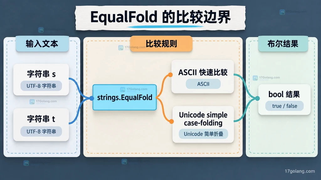 两个 UTF-8 字符串通过 strings.EqualFold 关联 ASCII 和 Unicode 简单折叠规则并得到布尔结果的结构说明图