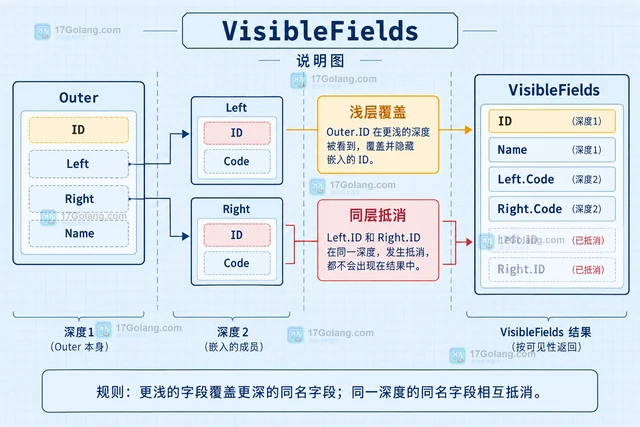 Go reflect.VisibleFields 怎么处理嵌入字段冲突