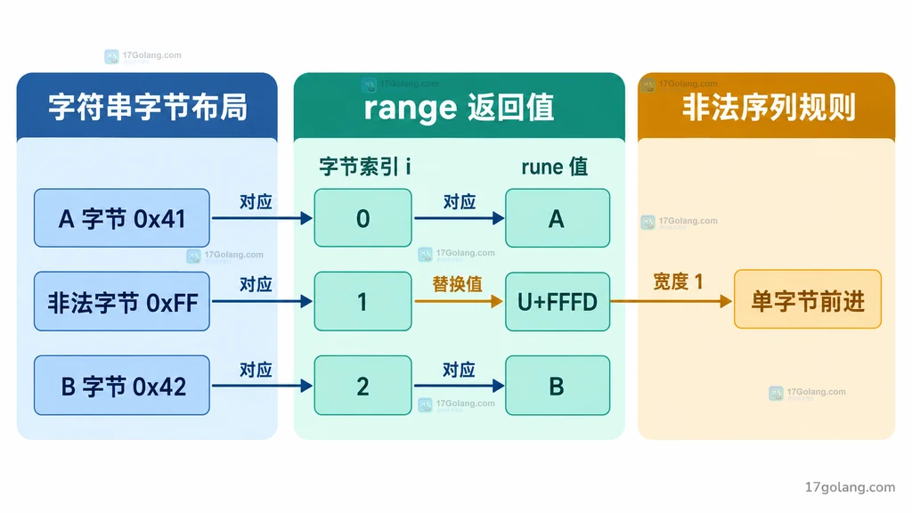 Go range 对 A、非法字节 FF 和 B 返回字节索引与 rune 值的静态结构图