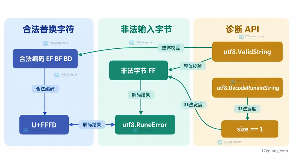 合法 U+FFFD 与非法字节都可得到 RuneError，以及 ValidString 和 DecodeRuneInString 诊断关系的静态图