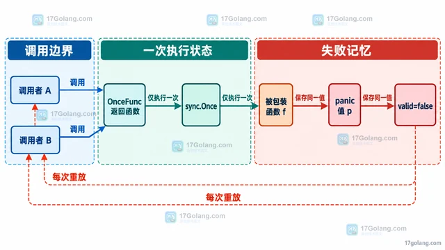 Go sync.OnceFunc 包装的函数 panic 后再次调用会怎样