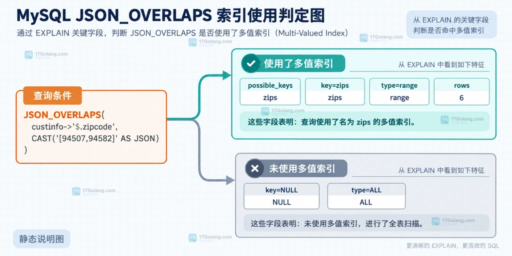 MySQL JSON_OVERLAPS 查询通过 EXPLAIN 核对 possible_keys、key、type 和 rows 的判断说明图