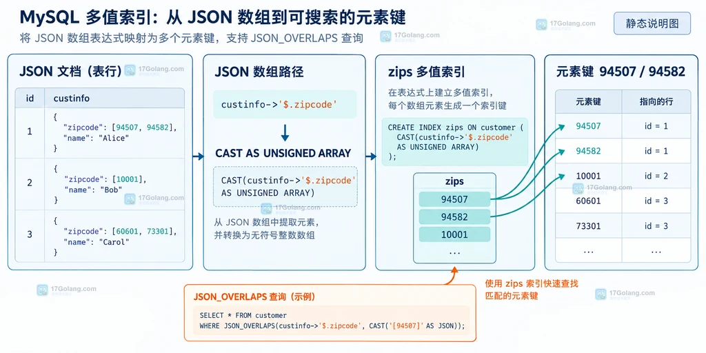 MySQL JSON 数组路径经过 CAST ARRAY 生成多值索引元素键的结构说明图