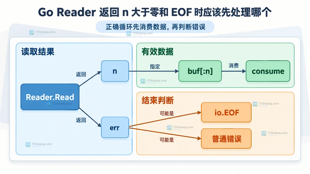 Go Reader 返回值、有效切片、消费函数与错误分支的静态结构图