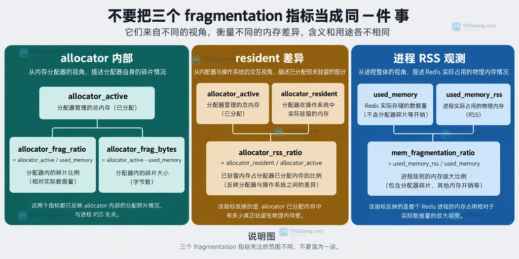 Redis allocator_frag_ratio、allocator_rss_ratio 与 mem_fragmentation_ratio 的分层对照说明图