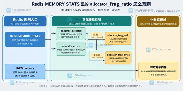 Redis MEMORY STATS 里的 allocator_frag_ratio 怎么理解