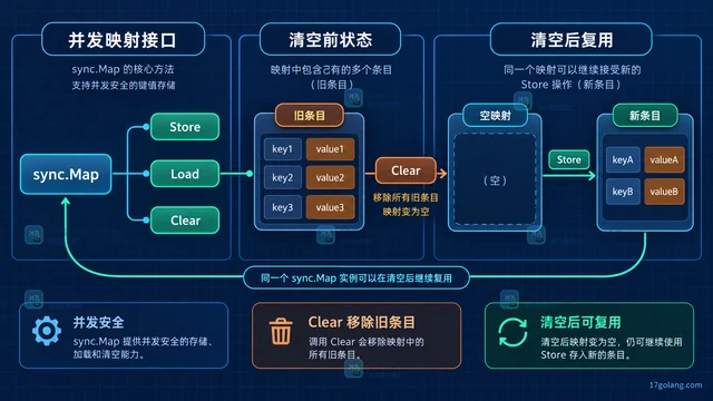 Go sync.Map.Clear 怎么一次清空并发映射