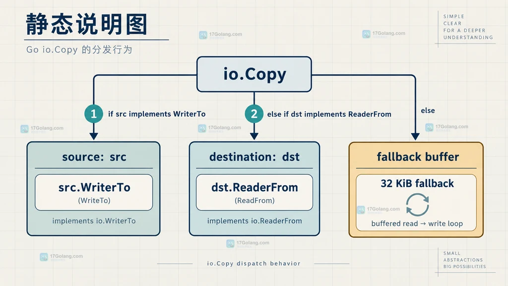 io.Copy 先检查 WriterTo 和 ReaderFrom 再选择回退缓冲区的静态结构说明图