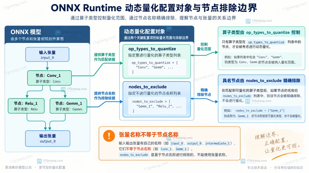 ONNX Runtime 动态量化配置中算子类型、节点名称与排除列表的静态关系图