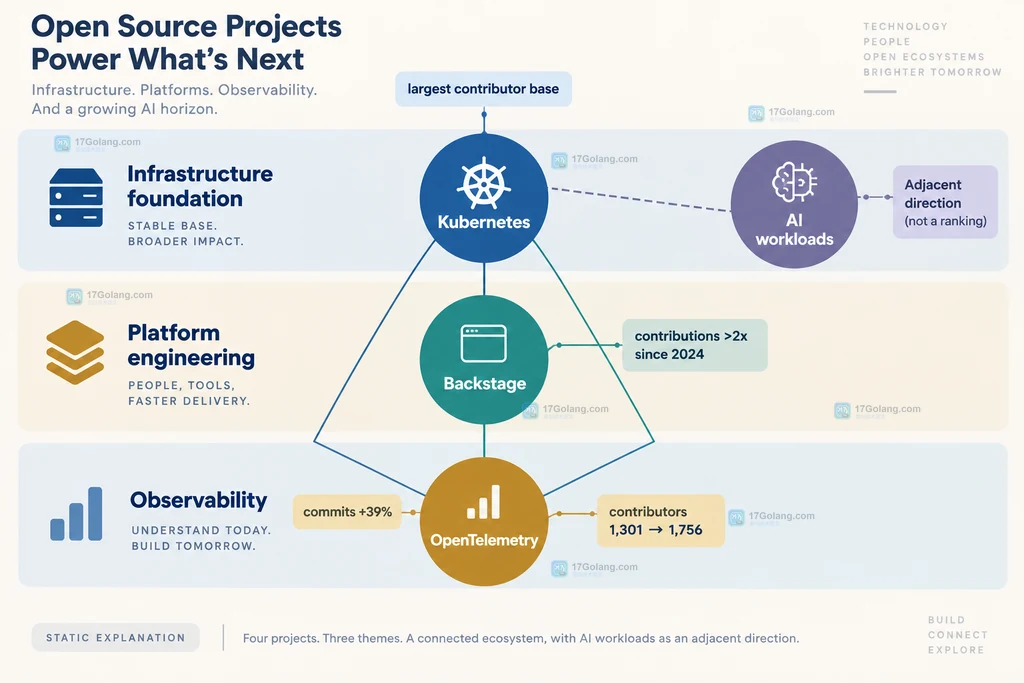 Kubernetes、Backstage、OpenTelemetry 与 AI 工作负载对应基础设施、平台工程和可观测性方向的关系说明图