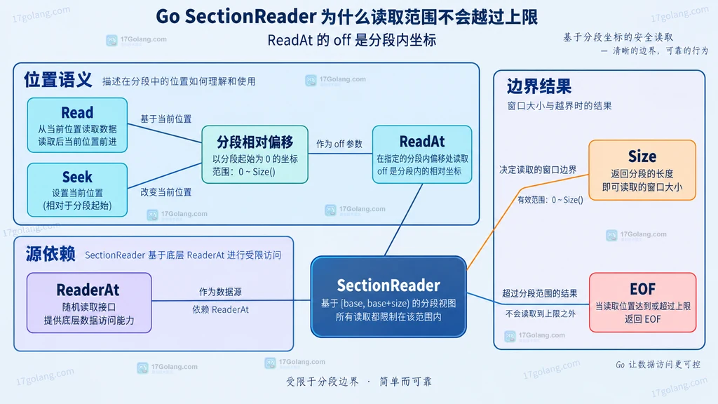 SectionReader 的 Read、ReadAt、Seek、Size、EOF 与 ReaderAt 之间的静态边界关系图
