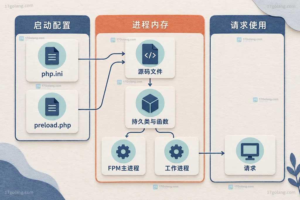 PHP OPcache preload 中 php.ini、预加载脚本、持久类与函数、FPM 进程和请求的静态生命周期关系图