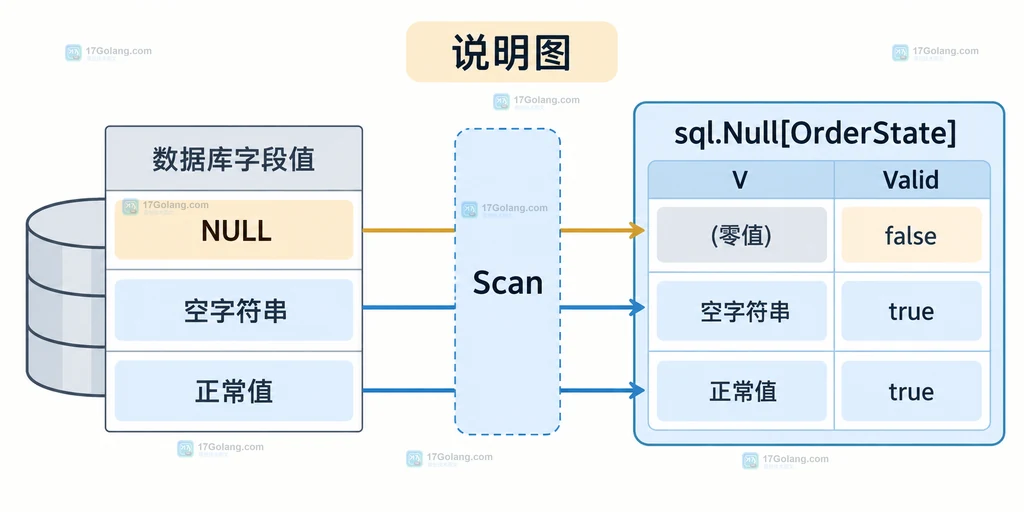 sql.Null[T] 输入值、V 字段与 Valid 状态的原创结构说明图