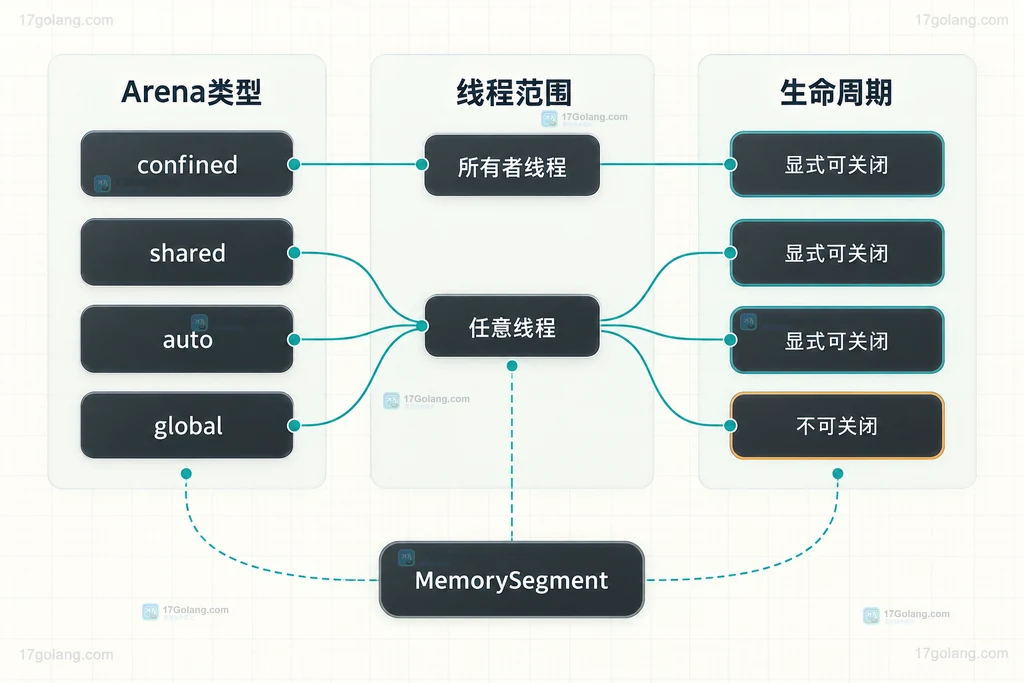 Java Arena 类型、所有者线程、任意线程和 MemorySegment 生命周期的静态关系矩阵